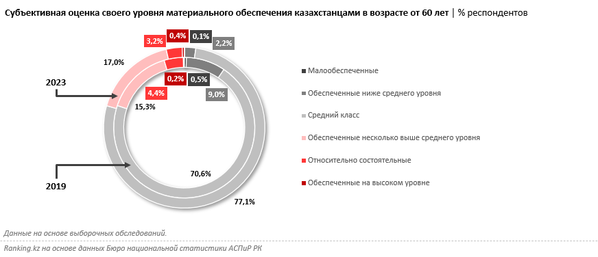 Не от хорошей жизни: в Казахстане работают всё больше пенсионеров