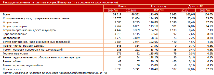 Алматинцы тратят на платные услуги сразу на 82% больше денег, чем «среднестатистические» казахстанцы