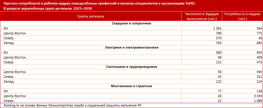 Рабочий не значит раб. Поможет ли особый статус 2025 года поднять престиж рабочих профессий в Казахстане?