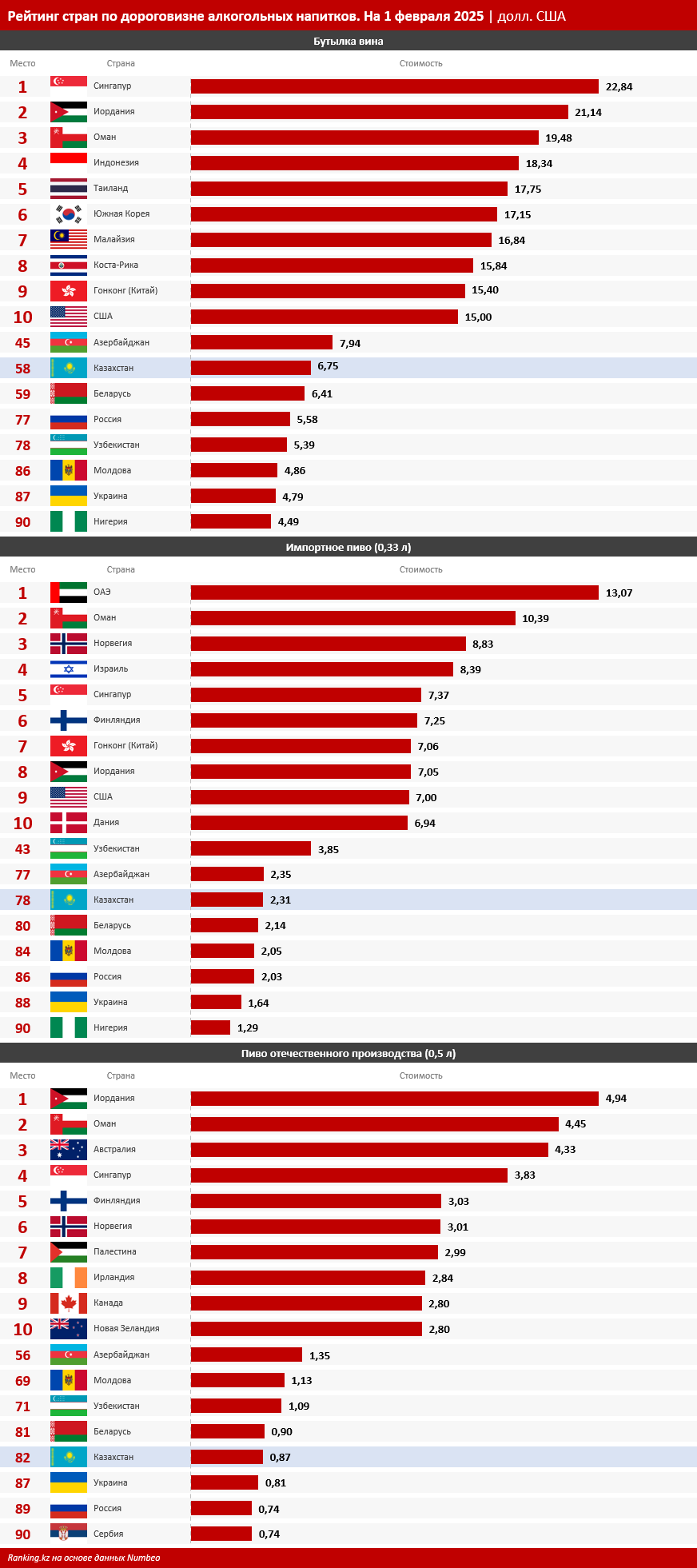 Рейтинг стран по дороговизне алкогольных напитков: какое место занимает РК?