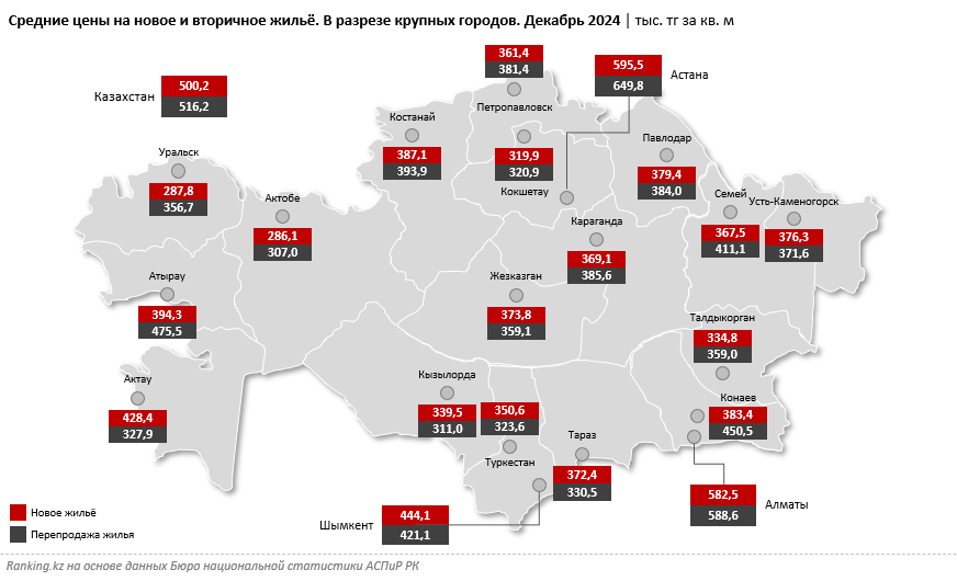 Новое жильё в РК подорожало на 3%, «вторичное» — на 4,2%