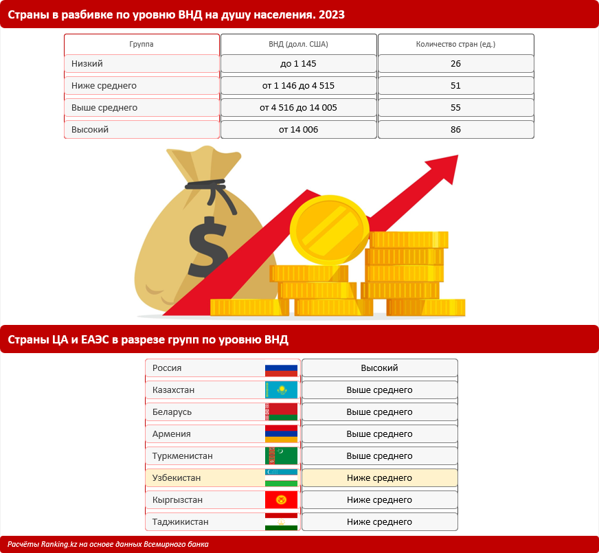 Узбекистан наравне с Кыргызстаном и Таджикистаном входит в число стран с доходами ниже среднего