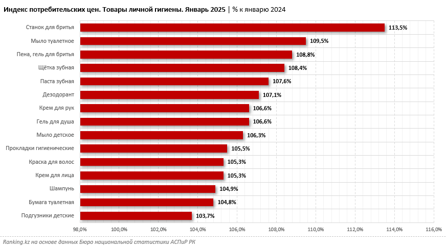 Товары личной гигиены подорожали на 6% за год