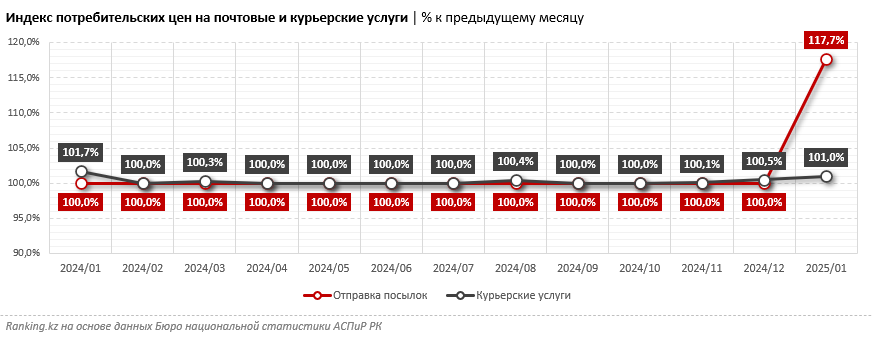 Отправка посылок в Казахстане подорожала на 18%