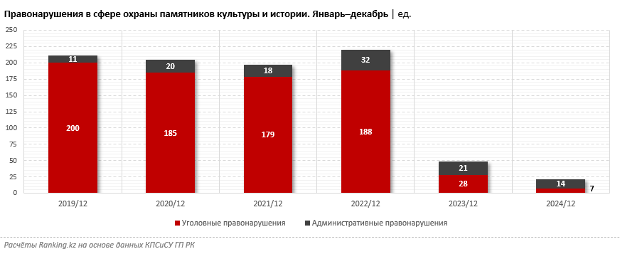 Активность вандалов, оскверняющих памятники истории, снизилась