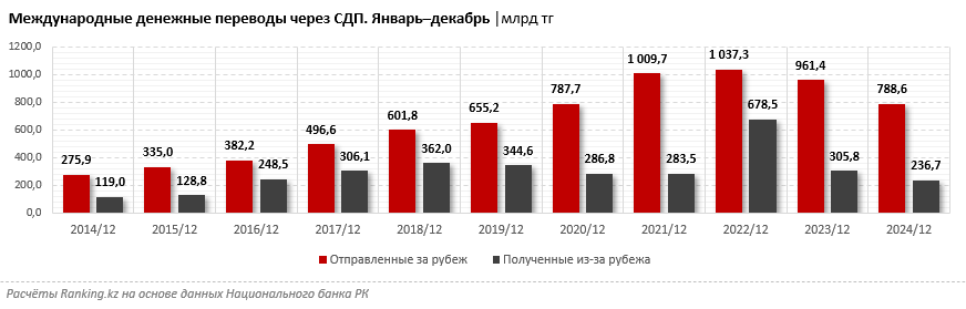 Объём международных денежных переводов физических лиц сократился на 19%