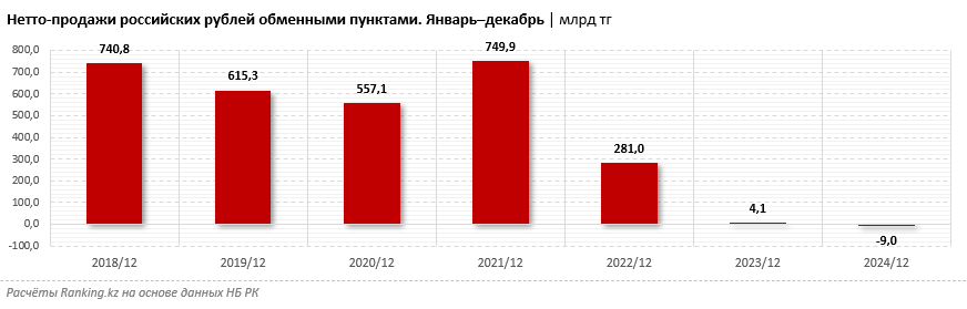 В 2024 году «чистые» продажи российских рублей в РК впервые оказались отрицательными