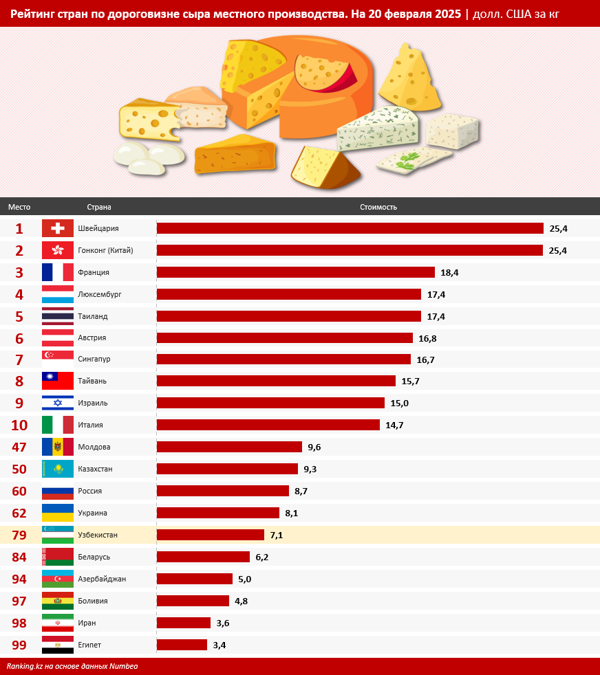 Узбекистан занял 79-е место по дороговизне сыра среди 99 стран