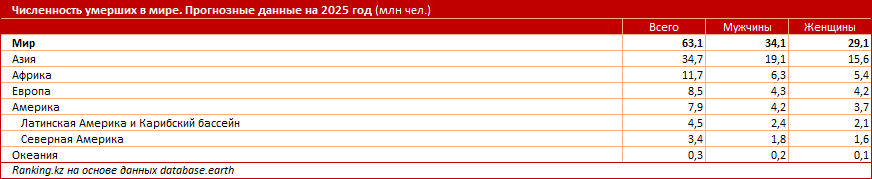 Смертность в Узбекистане и в мире: прогнозные данные