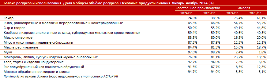 Импорт VS местное производство. Кто обеспечивает рынок едой?