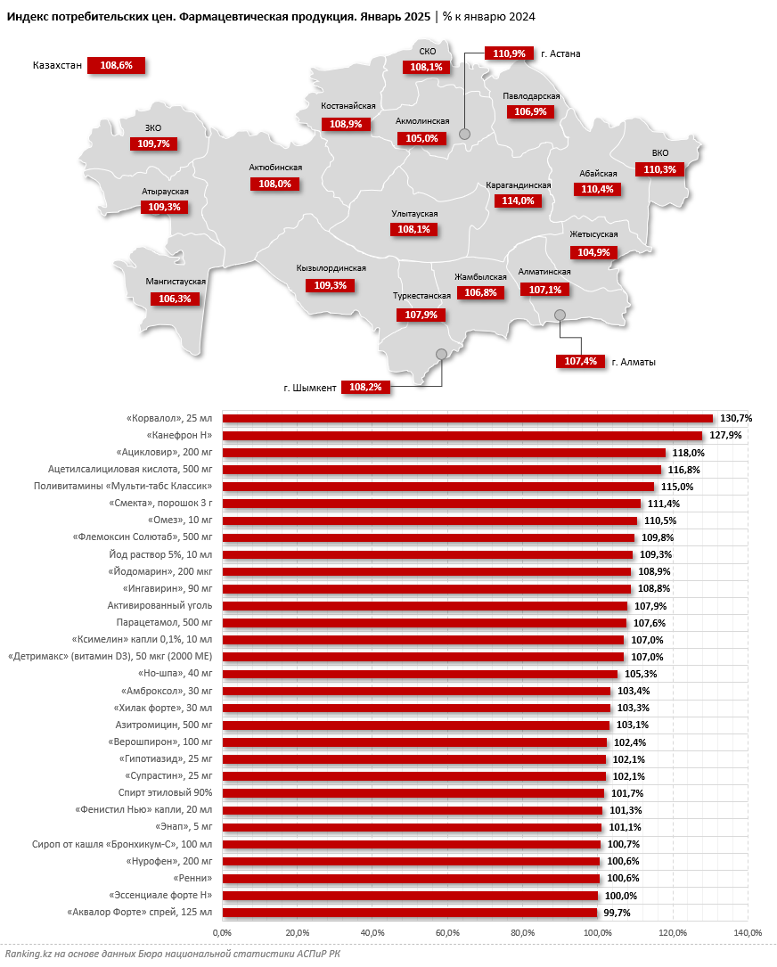 Фармацевтическая продукция подорожала на 9% за год