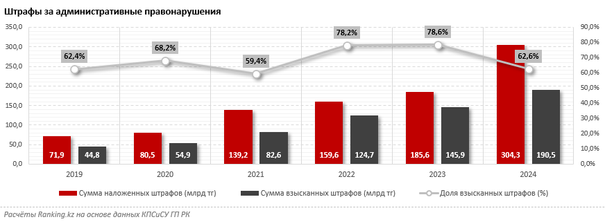 Сумма штрафов за административные правонарушения в Казахстане выросла на 64% за год