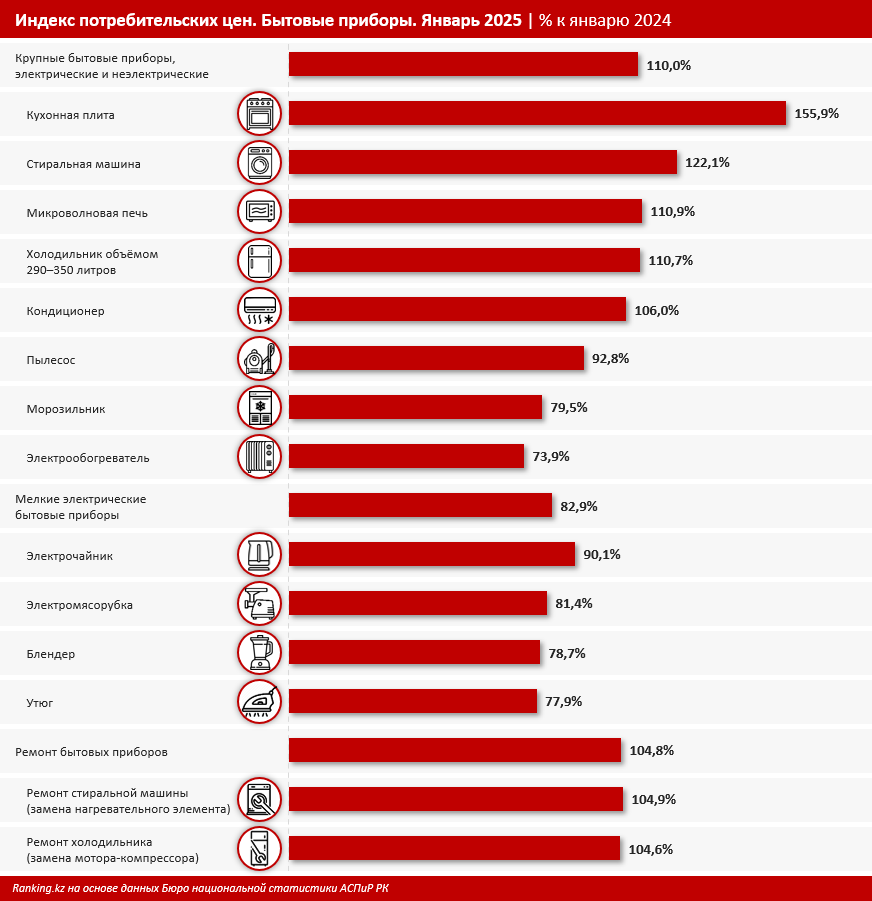 Крупные бытовые приборы подорожали, мелкие — напротив, подешевели