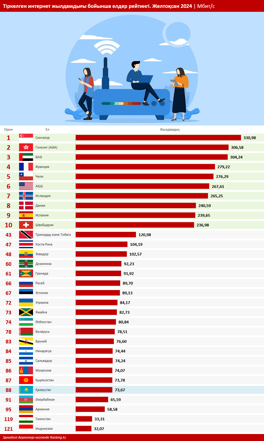 Қазақстан тіркелген интернет жылдамдығы бойынша Қырғызстаннан, Өзбекстаннан, Моңғолиядан артта қалды: неге бұлай болып жатыр және оған кім кінәлі?