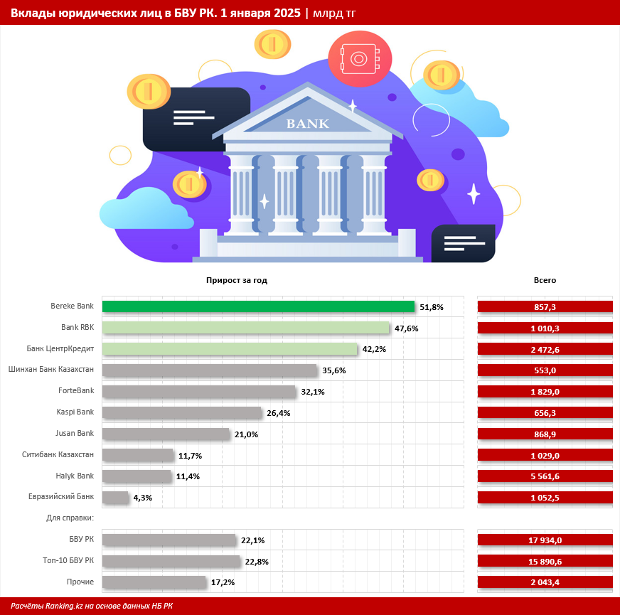 Итоги года: почти 90% вкладов юрлиц сконцентрировано в топ-10 банков. Кого выбрал бизнес?