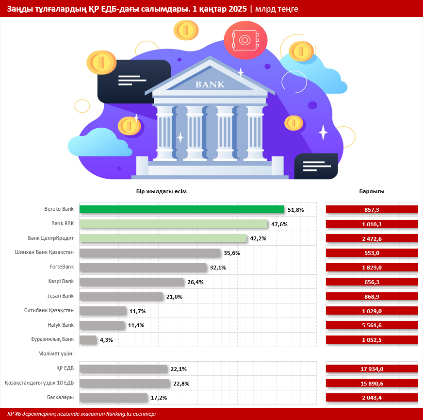 Жыл қорытындысы: заңды тұлғалардың салымдарының шамамен 90%-ы үздік 10 банкте жинақталған. Бизнес таңдауы кімге түсті?