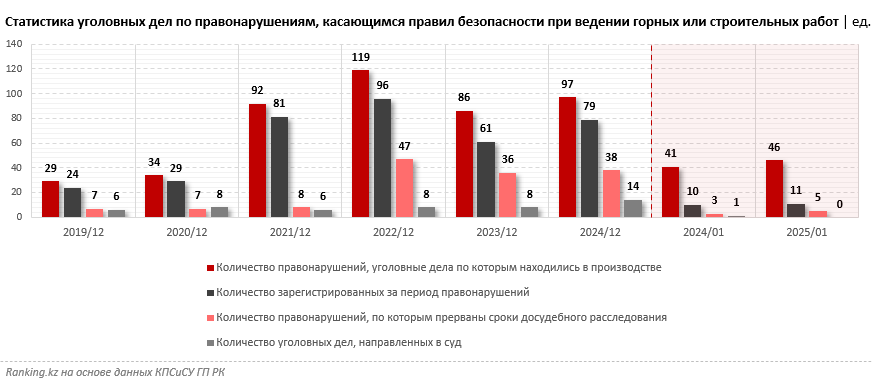 Новая шахтёрская трагедия — лишь небольшая часть общей картины производственного травматизма в Казахстане