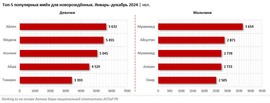 Дефицит имён для девочек? Тёзок среди девочек в РК заметно больше, чем среди мальчиков