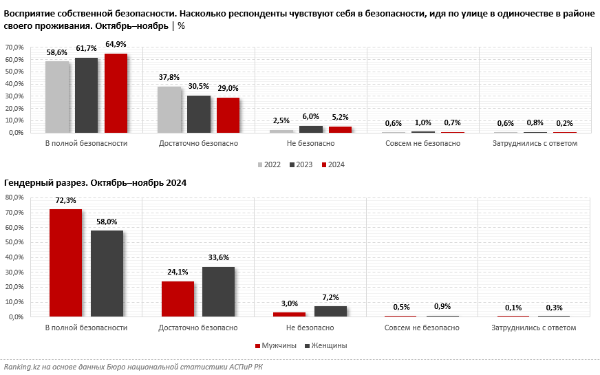 Одни на улице: в собственном районе не чувствуют себя в безопасности 8% казахстанских женщин