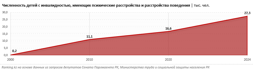 Численность детей с инвалидностью, имеющих психические расстройства, выросла на 65%