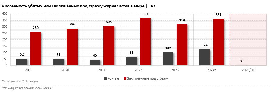 Давление на свободу слова и журналистов в мире как никогда велико. А в Казахстане?