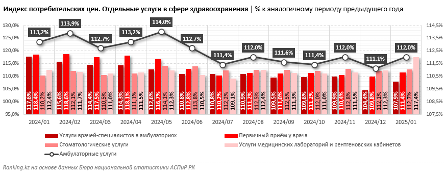 Цены на платную медицинскую диагностику в Казахстане выросли на 17%