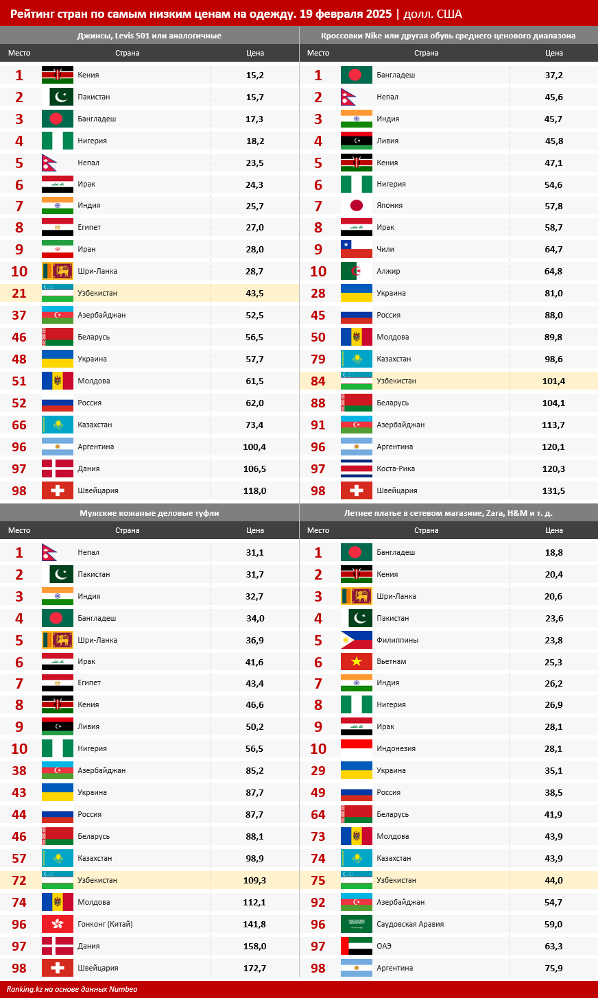 Самые дешёвые джинсы в СНГ можно купить в Узбекистане