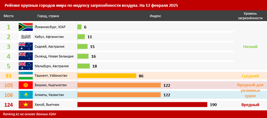 Ташкент, Бишкек и Алматы вошли в список самых экологически грязных городов мира