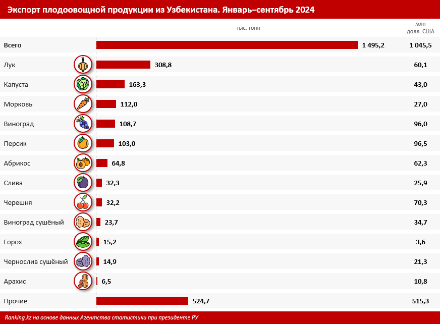 Узбекистан нарастил экспорт овощей и фруктов в страны ЕАЭС