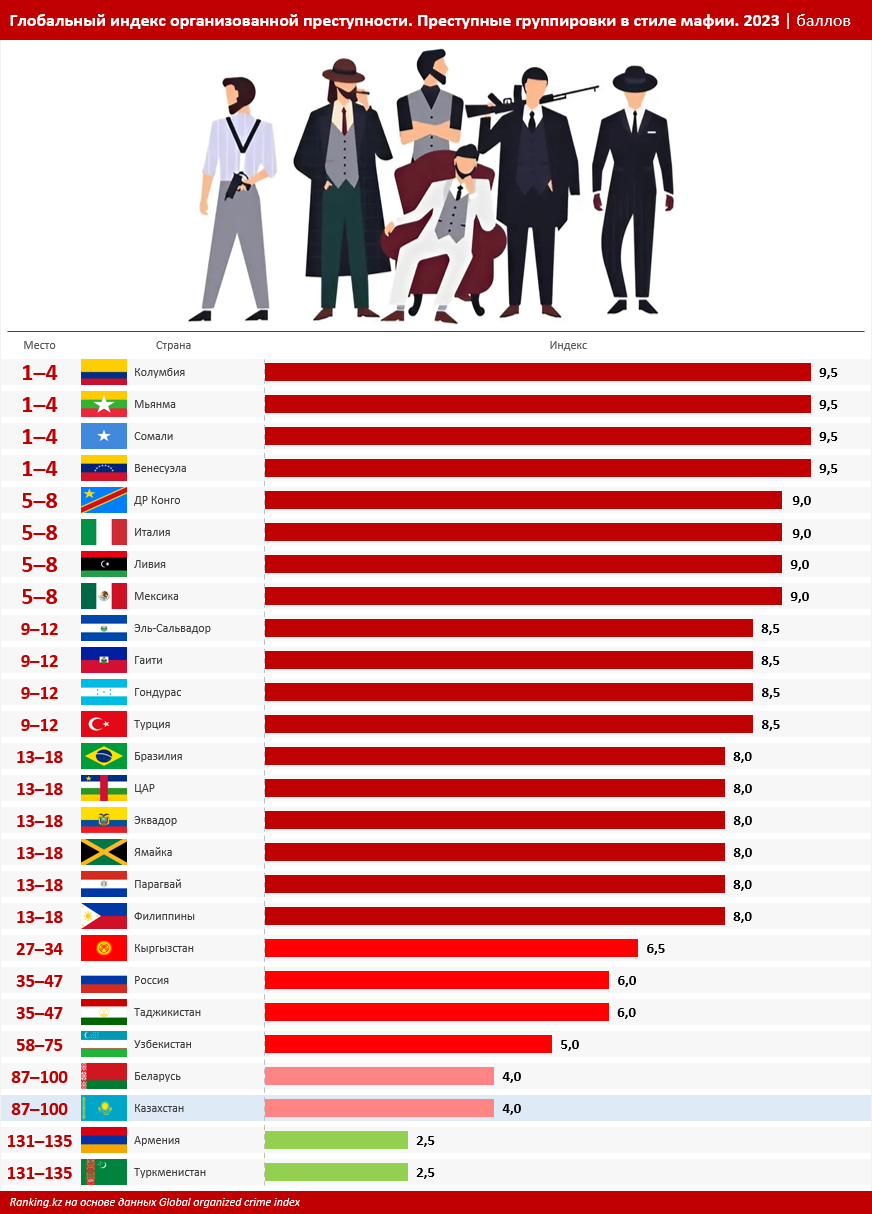 Организованная преступность: как обстоят дела в Казахстане, Центральной Азии и мире?