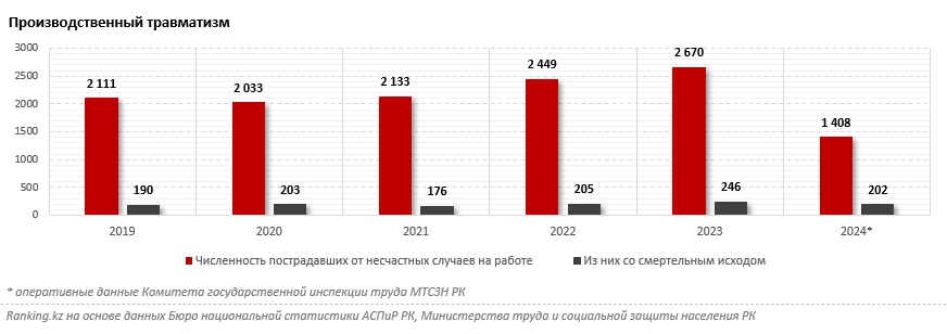 Новая шахтёрская трагедия — лишь небольшая часть общей картины производственного травматизма в Казахстане