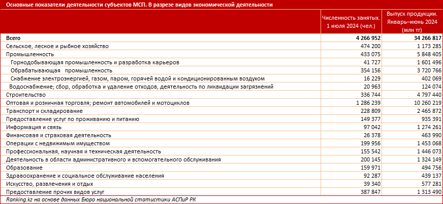 Цифровая трансформация в финансовом секторе Казахстана обеспечила развитие малого и среднего предпринимательства