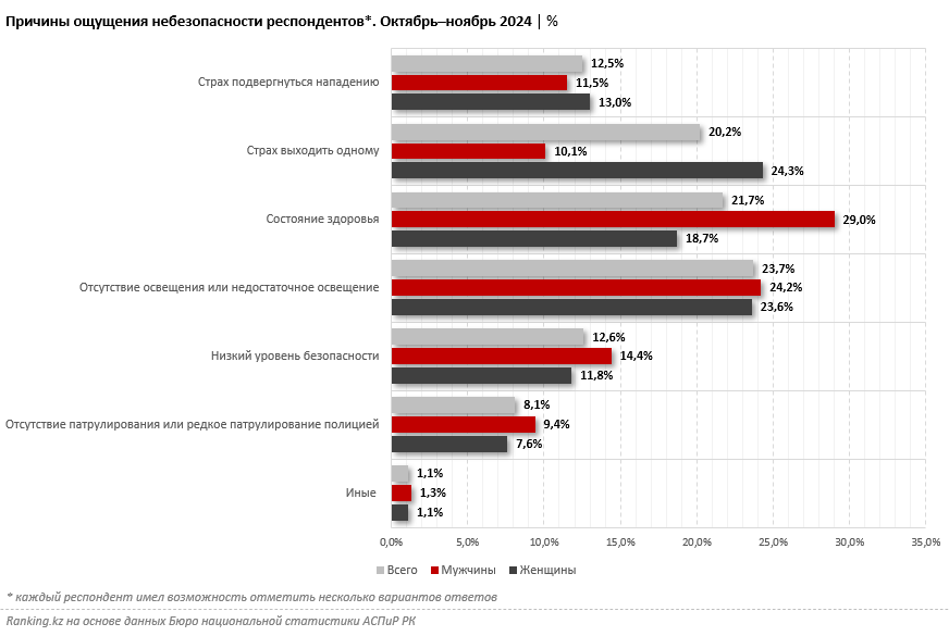 Одни на улице: в собственном районе не чувствуют себя в безопасности 8% казахстанских женщин