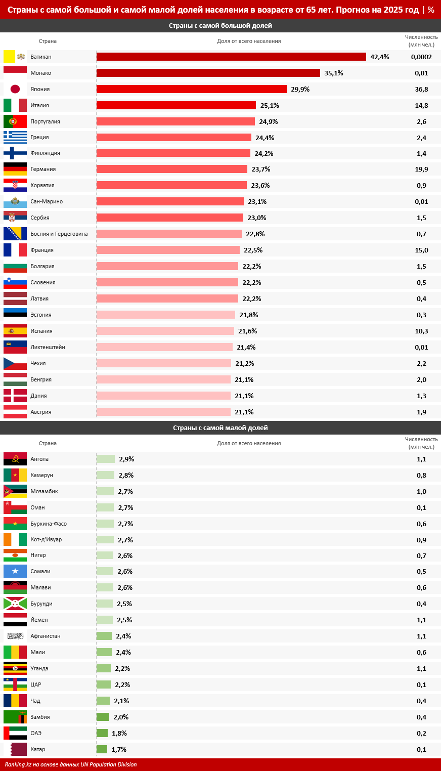 Самые «молодые» и самые «старые» страны ЕАЭС и ЦА: Казахстан — посередине