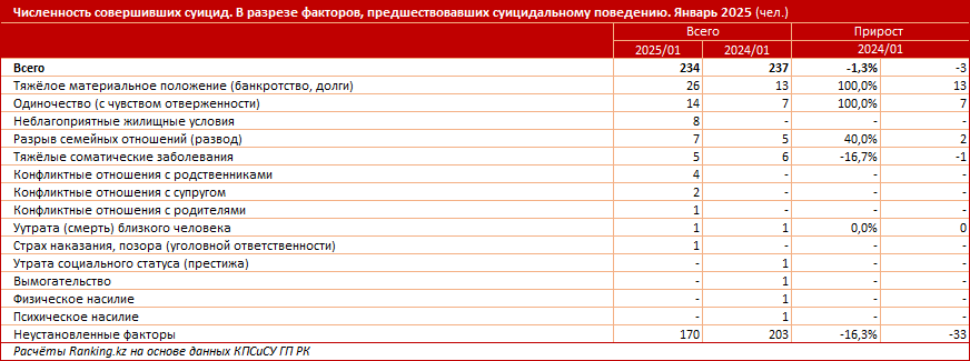 Самая распространённая из известных причин суицидального поведения в Казахстане — бедность