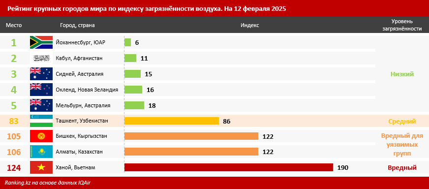 Почему Узбекистан нельзя назвать страной с чистым воздухом?