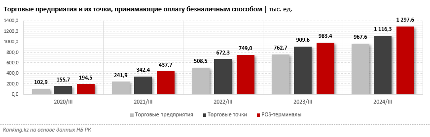 Цифровая трансформация в финансовом секторе Казахстана обеспечила развитие малого и среднего предпринимательства