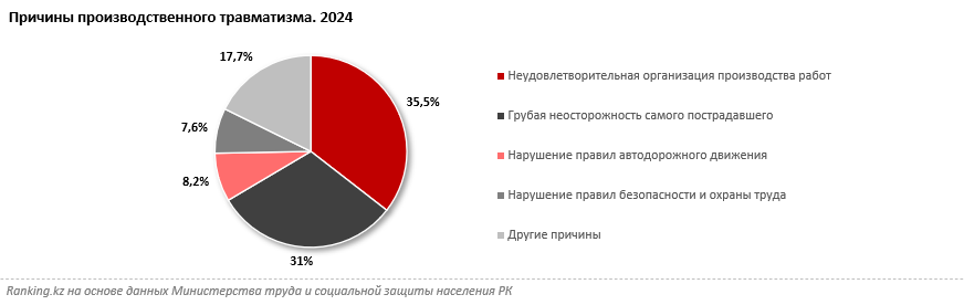 Новая шахтёрская трагедия — лишь небольшая часть общей картины производственного травматизма в Казахстане