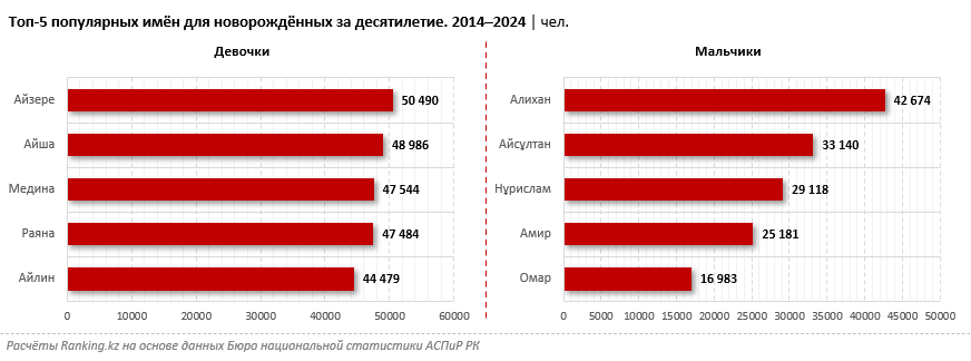 Дефицит имён для девочек? Тёзок среди девочек в РК заметно больше, чем среди мальчиков
