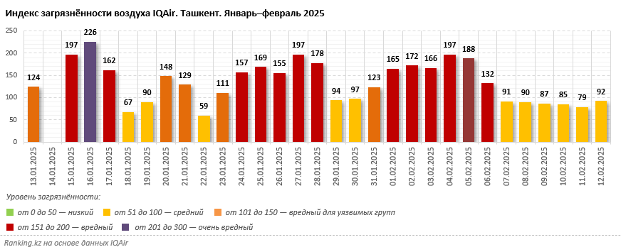 Почему Узбекистан нельзя назвать страной с чистым воздухом?