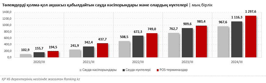 Қазақстанның қаржы секторындағы цифрлық трансформация шағын және орта кәсіпкерлікті дамытты