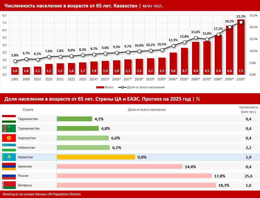 Самые «молодые» и самые «старые» страны ЕАЭС и ЦА: Казахстан — посередине