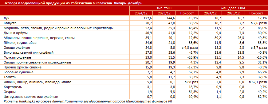 Фрукты и овощи в Казахстане дорожают быстрее, чем в Узбекистане. Почему?