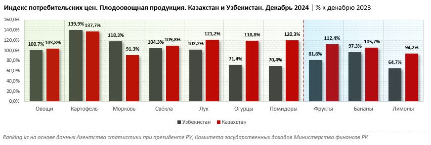 Фрукты и овощи в Казахстане дорожают быстрее, чем в Узбекистане. Почему?