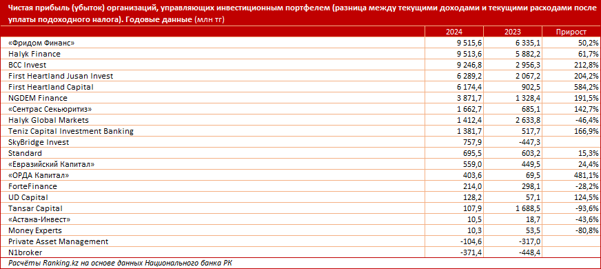 Какие управляющие инвестиционным портфелем фиксировали в 2024 году не прибыль, а убыток?