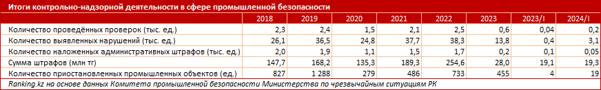 Новая шахтёрская трагедия — лишь небольшая часть общей картины производственного травматизма в Казахстане