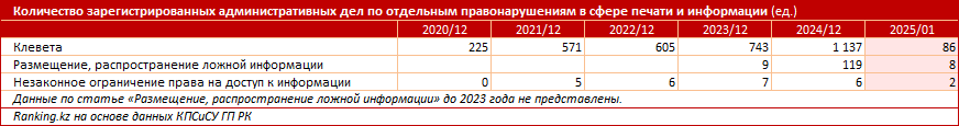 Давление на свободу слова и журналистов в мире как никогда велико. А в Казахстане?