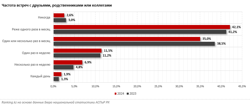 2,6% казахстанцев никогда не участвуют во встречах и посиделках с друзьями и близкими