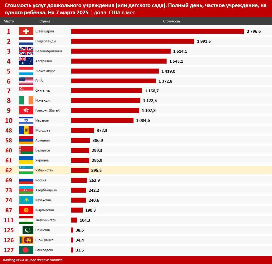 Сколько стоит детский сад? Узбекистан занял 62-е место из 127 в мире по ценам на услуги частных дошкольных учреждений