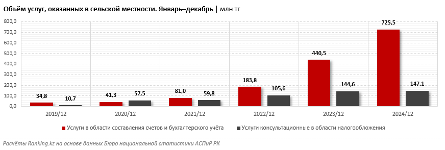 Бухгалтерские услуги стали более востребованными на селе